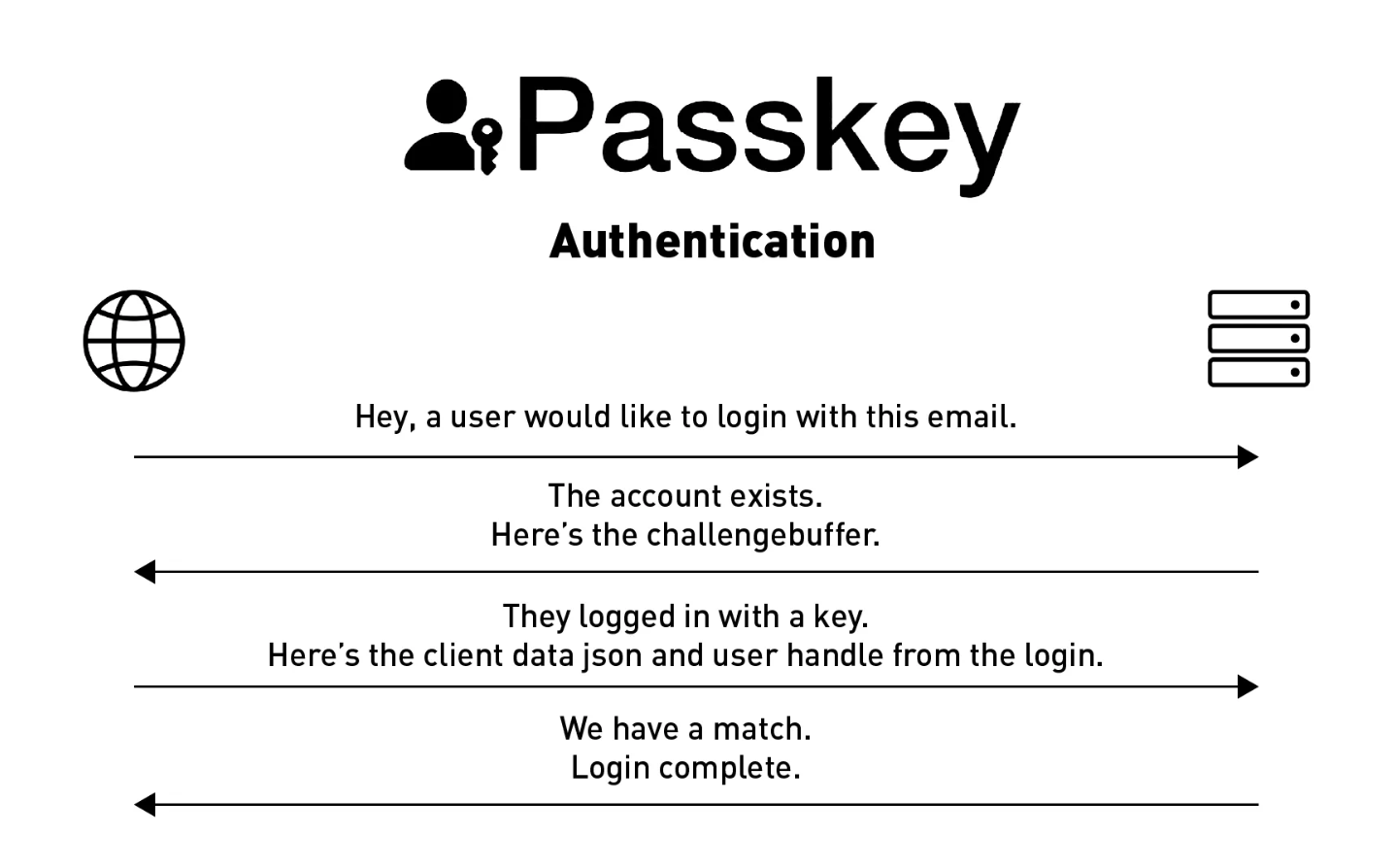 Passkeys: ทางเลือกใหม่ที่ง่ายและปลอดภัยกว่ารหัสผ่าน