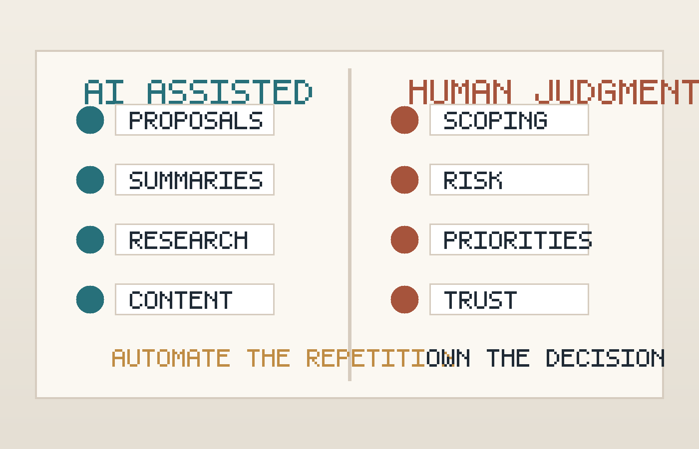 ภาพประกอบ: การแบ่งงานของ solopreneur ระหว่างงานที่ AI ช่วยร่างได้กับงานที่ต้องใช้ judgment ของที่ปรึกษา