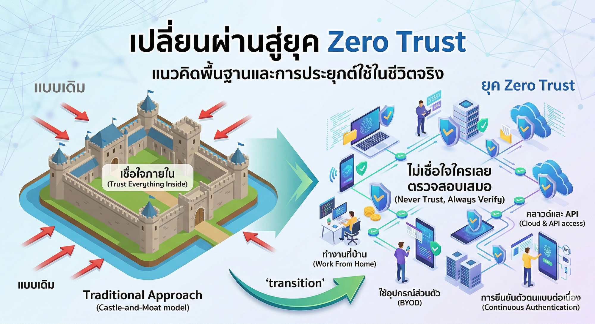 เปลี่ยนผ่านสู่ยุค Zero Trust: แนวคิดพื้นฐานและการประยุกต์ใช้ในชีวิตจริง